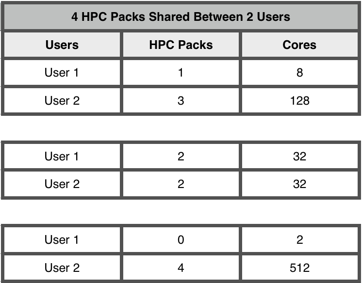 Ansys hpc pack cores